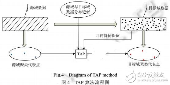 基于近鄰傳播的遷移聚類算法