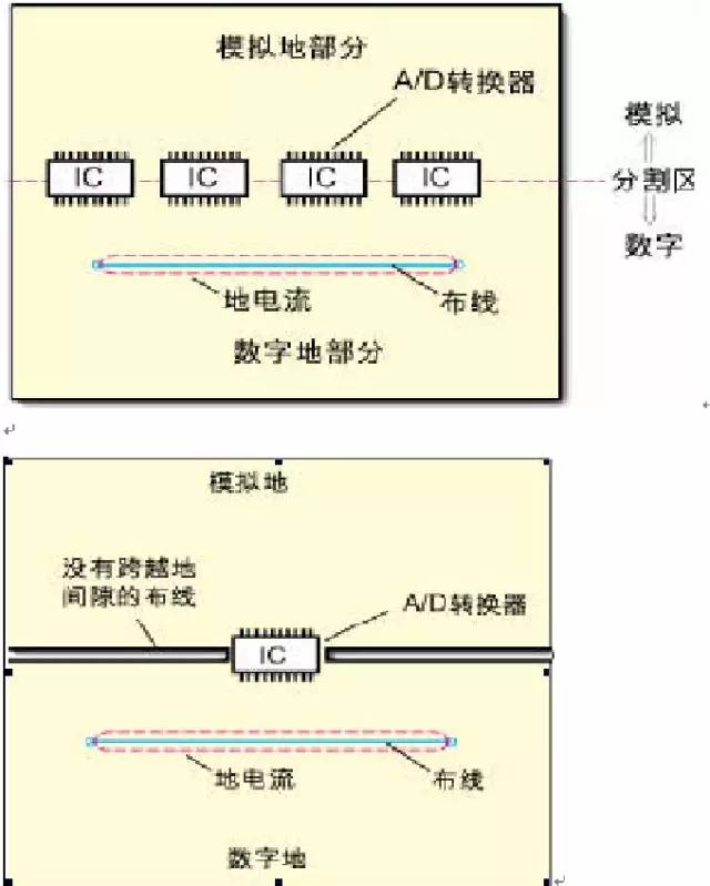 電源層的分割、數(shù)模設(shè)計(jì)以及降低數(shù)字和模擬信號(hào)間的相互干擾