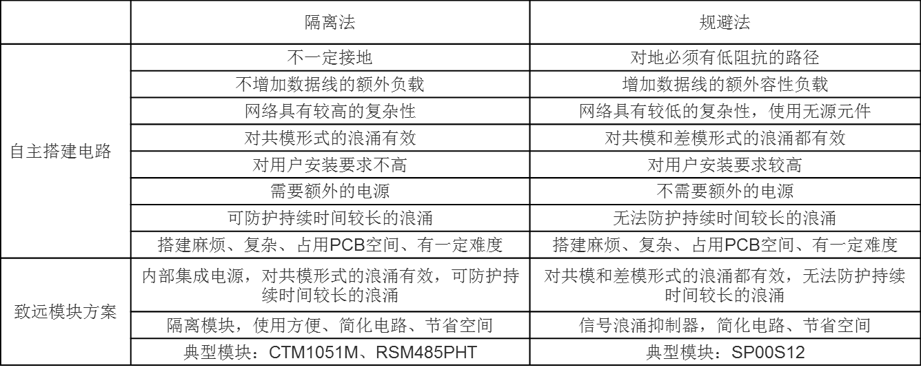 浪涌簡介以及常規(guī)與高效浪涌防護方案的介紹和對比