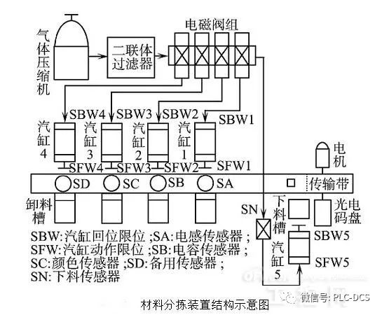 利用 PLC 技術設計了一種成本低，效率高的材料自動分揀裝置