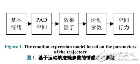 基于運(yùn)動(dòng)軌跡鏈參數(shù)的情感表達(dá)模型