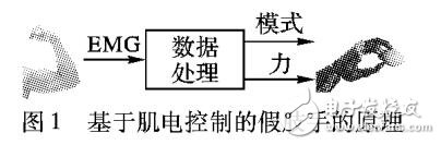 基于肌電信號的抓握模式和抓取力的方法