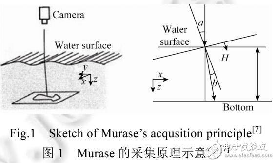 動態(tài)水面數據采集與重建方法