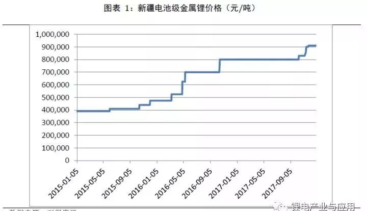 正極材料是鋰電池最核心的部件，是影響新能源汽車成本的重要變量