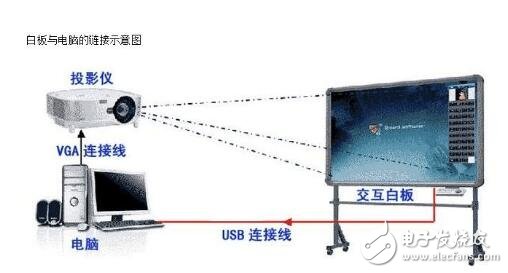 投影儀如何連接電子白板_電子白板投影儀安裝_電子白板投影儀的使用