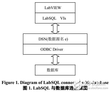 基于LabSQL實(shí)現(xiàn)與數(shù)據(jù)庫(kù)交互的方法