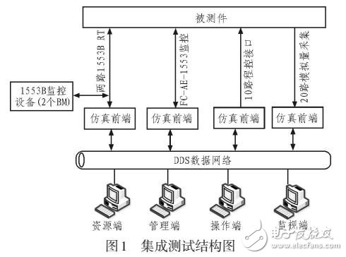 基于FPGA和嵌入式Linux的實(shí)時(shí)解析1553B+BM的設(shè)計(jì)與實(shí)現(xiàn)