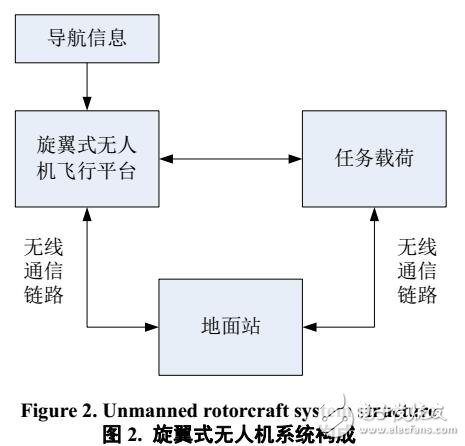 旋翼式無(wú)人機(jī)的分類(lèi)及技術(shù)組成