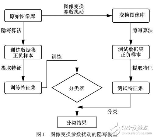 基于空域圖像變換參數(shù)擾動的隱寫術(shù)