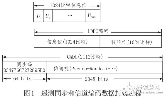 遙測(cè)同步和信道編碼系統(tǒng)及FPGA實(shí)現(xiàn)