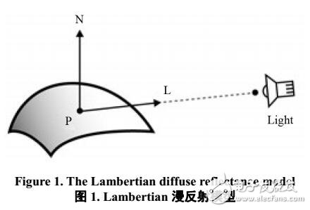 陰影恢復(fù)形狀技術(shù)研究進展