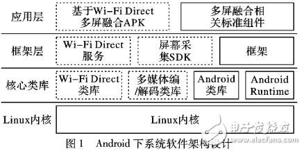 基于WIFI直連技術(shù)的多屏融合系統(tǒng)