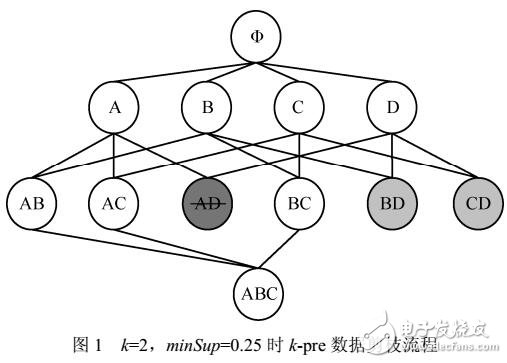 關(guān)聯(lián)規(guī)則推薦算法分析及評估