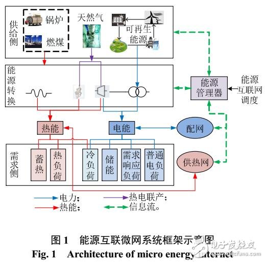 能源互聯(lián)微網(wǎng)系統(tǒng)供需雙側(cè)多能協(xié)同優(yōu)化