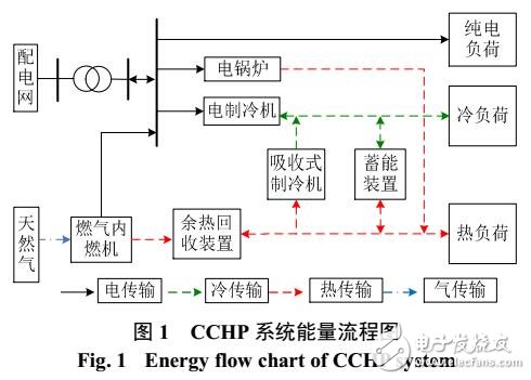 冷熱電聯(lián)供系統(tǒng)優(yōu)化配置