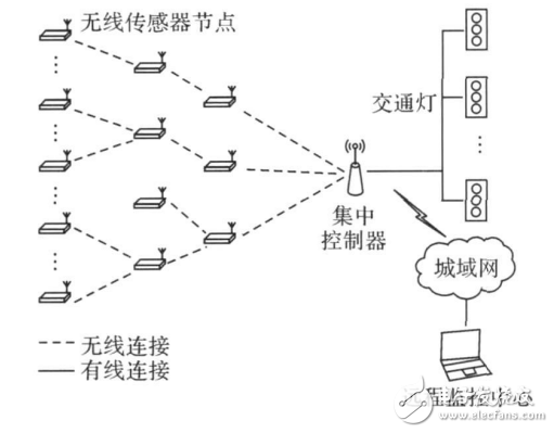 無線傳感器網(wǎng)絡(luò)的自適應(yīng)交通燈控制系統(tǒng)