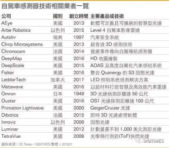 自駕車傳感器持續(xù)創(chuàng)新演進(jìn)是自駕車市場(chǎng)未來數(shù)年擴(kuò)展一大關(guān)鍵