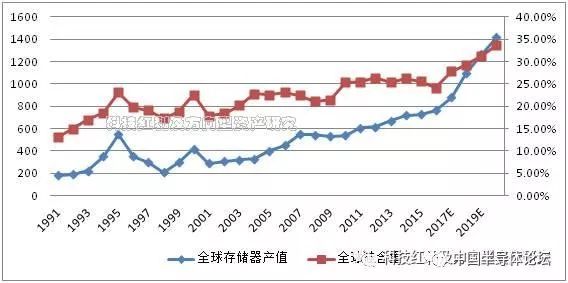 全球半導(dǎo)體格局大變遷 存儲器銷售額占比全球第一