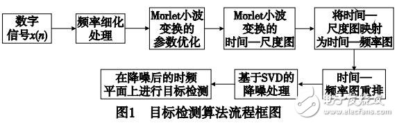 海雜波背景下艦船目標檢測