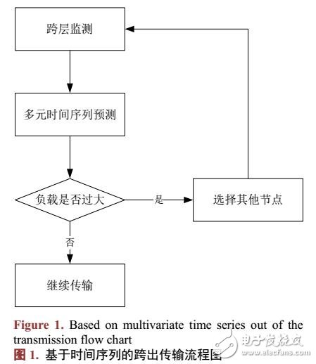 基于時(shí)間序列的無(wú)線網(wǎng)絡(luò)跨層設(shè)計(jì)