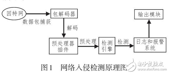 融合Snort和代理的網(wǎng)絡(luò)異常檢測與防御系統(tǒng)研究