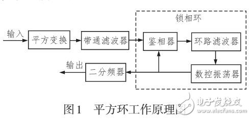 一種基于改進(jìn)平方環(huán)的MSK解調(diào)方法的FPGA實(shí)現(xiàn)