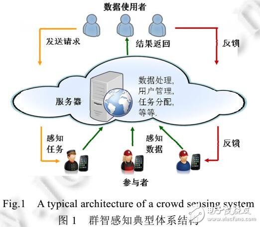 群智感知激勵(lì)機(jī)制關(guān)鍵技術(shù)