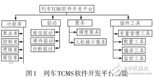 列車TCMS一體化軟件開發(fā)及驗(yàn)證平臺研究