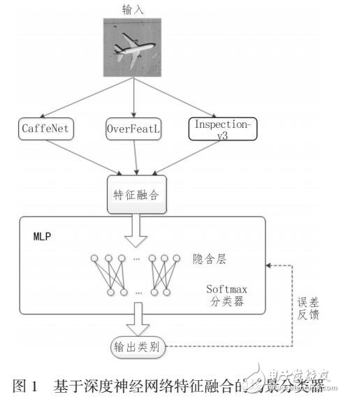 利用DCNN融合特征對遙感圖像進(jìn)行場景分類