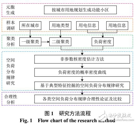 非參數(shù)核密度估計的空間負(fù)荷分布規(guī)律