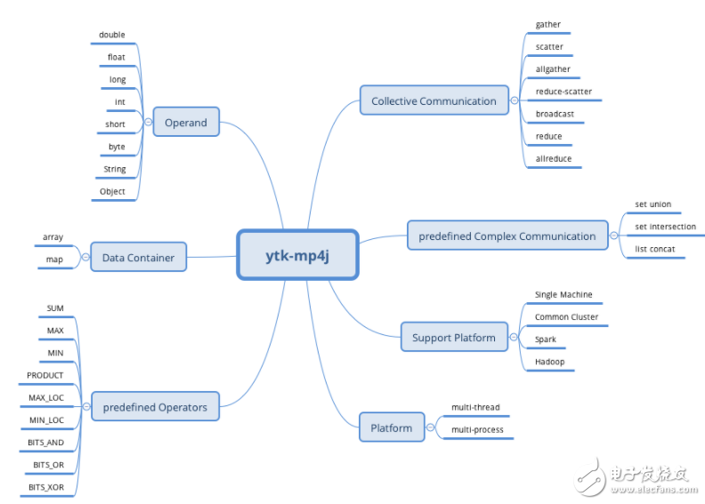 關(guān)于猿輔導(dǎo)機(jī)器學(xué)習(xí)項(xiàng)目ytk-learn和ytk-mp4j分布式機(jī)器學(xué)習(xí)庫(kù)