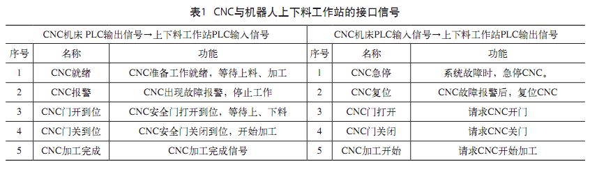 從硬件選擇、工業(yè)機(jī)器人與CNC數(shù)控機(jī)床接口定義等方面介紹兩者集成步驟