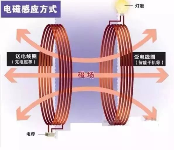 無線充電原理與充電技術(shù)兩大聯(lián)盟的解析