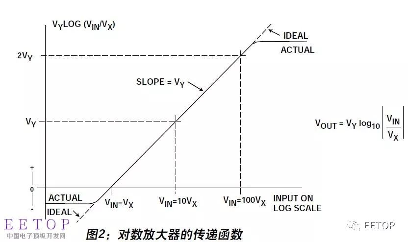 介紹學習一種模擬信號的處理方式：對數(shù)處理