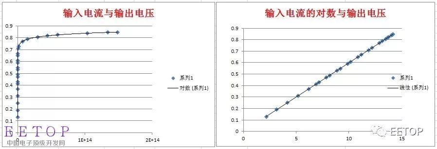 介紹學習一種模擬信號的處理方式：對數(shù)處理