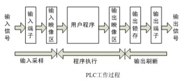 PLC程序循環(huán)掃描的5個工作過程詳解