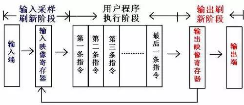 PLC程序循環(huán)掃描的5個工作過程詳解