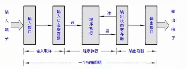 PLC程序循環(huán)掃描的5個工作過程詳解