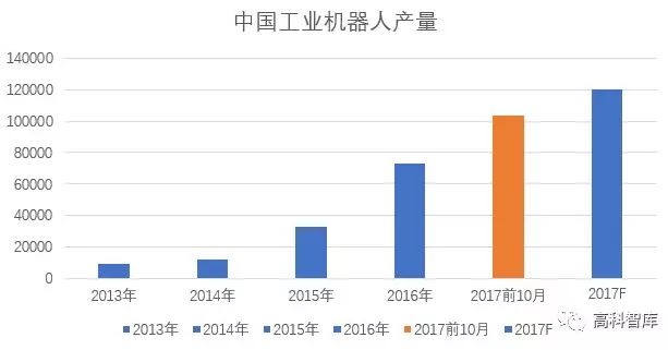 2018年工業(yè)機器人的核心點還是量的提升