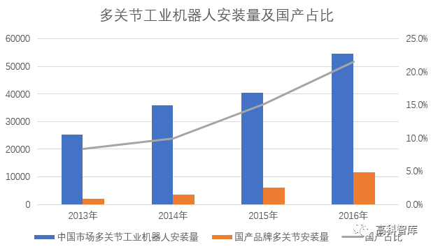 2018年工業(yè)機器人的核心點還是量的提升