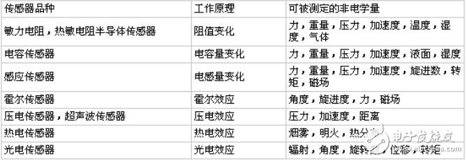 傳感器的分類與特點(diǎn)特性_傳感器的分類與用途全面介紹