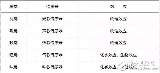 傳感器的分類與特點(diǎn)特性_傳感器的分類與用途全面介紹