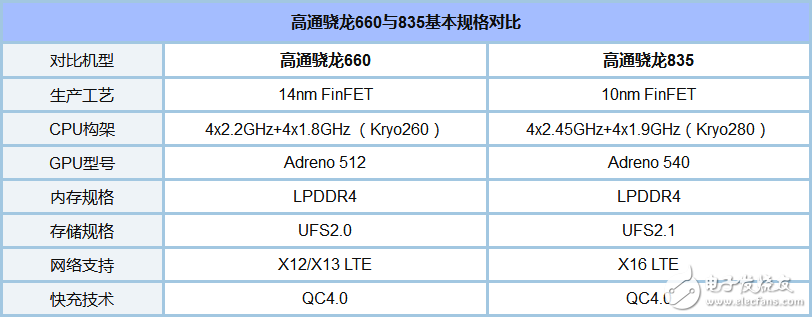 驍龍835和660哪個(gè)省電_驍龍835和660功耗評(píng)測(cè)