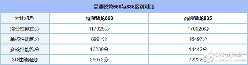 驍龍835和660哪個(gè)省電_驍龍835和660功耗評(píng)測(cè)