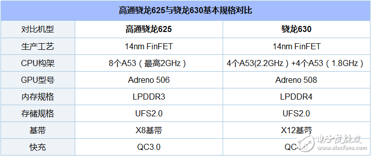 驍龍630和625哪個省電_驍龍630和625功耗評測