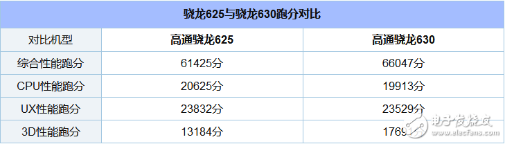 驍龍630和625哪個省電_驍龍630和625功耗評測