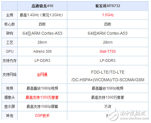 聯(lián)發(fā)科和高通驍龍哪個好_高通和聯(lián)發(fā)科處理器的優(yōu)缺點對比