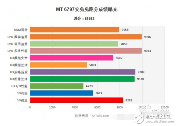 聯(lián)發(fā)科x20安兔兔跑分_x20處理器游戲性能評測