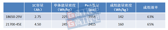 億緯鋰能袁中直：圓柱動(dòng)力電池從18650到21700的可行性分析與探討