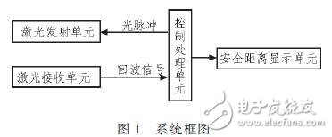 基于DSPFPGA汽車防撞報警設(shè)備高速數(shù)據(jù)采集